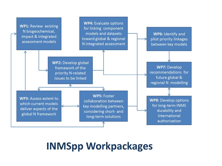 INMSpp Workpackages Image (link to pdf)
